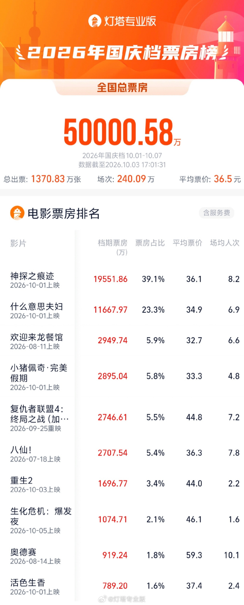 鼎点平台:2026 国庆档电影总票房破 5 亿:《神探之痕迹》《什么意思夫妇》《欢迎来龙餐馆》前三